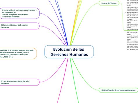 Evolución de los Derechos Humanos Mind Map