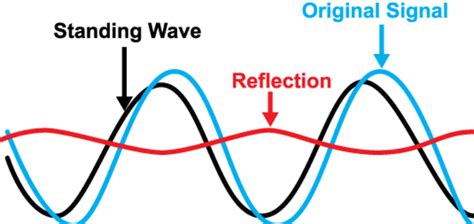 Understanding Standing Wave Ratio Swr Unicom Radio