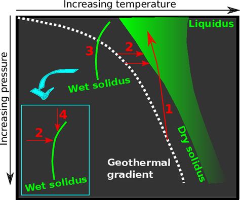 1 Melting Of Peridotites Through 1 Adiabatic Upwelling Decompression