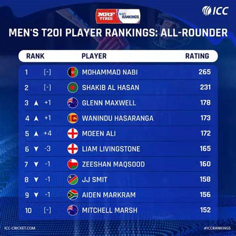 Icc Odi Rankings Virat Kohli Retains 2nd Spot Rohit Sharma Remains At