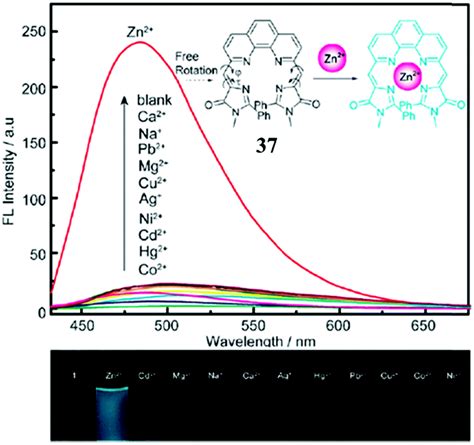 Emission Enhancement And Application Of Synthetic Green Fluorescent