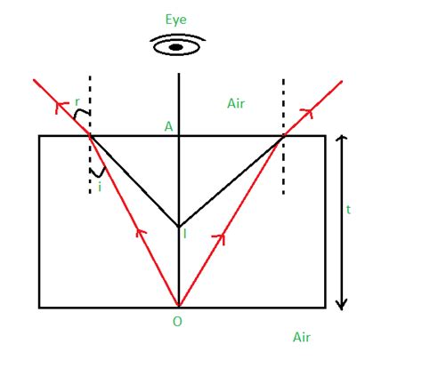 Refraction Through a Rectangular Glass Slab - GeeksforGeeks