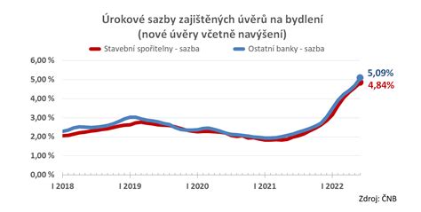 Úrokové sazby rostou všude s výjimkou úvěrů ze stavebního spoření