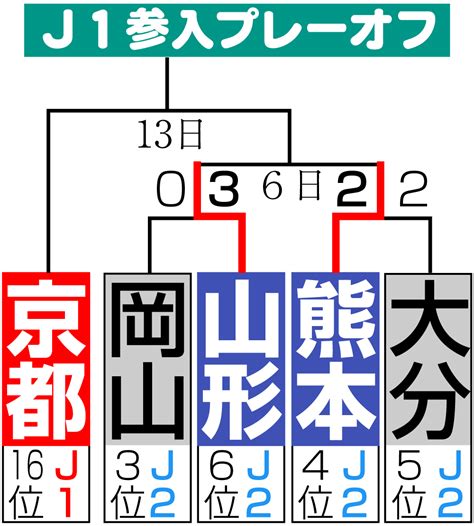 【j1残留争い】清水がj2降格 京都はj1参入プレーオフ／ライブ速報詳細 サッカーライブ速報写真ニュース 日刊スポーツ