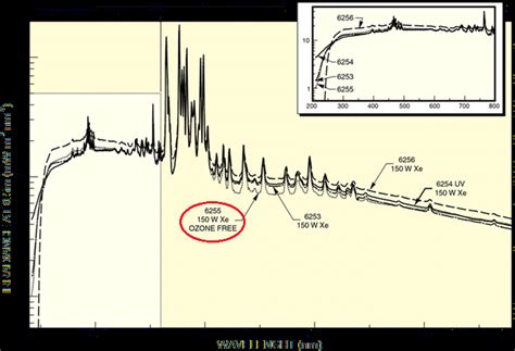 Xenon Arc Lamp Spectrum