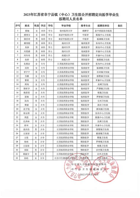 阜宁县人民政府 通知公告 2023年江苏省阜宁县镇（中心）卫生院公开招聘定向医学毕业生拟聘用人员名单公示