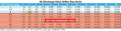 Air Release Valve Sizing Chart How To Choose The Right 55 Off