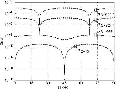 Figure From Low Dispersive Compact Id Fdtd Algorithm For Electrically