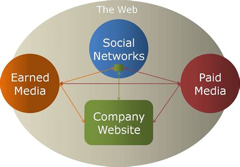 Evolving The Social Media Marketing Ecosystem Dave Fleet