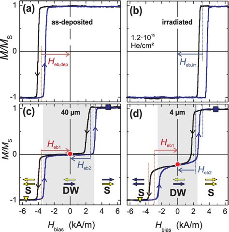 Inductive Hysteresis Loops For The A As Deposited And B Irradiated