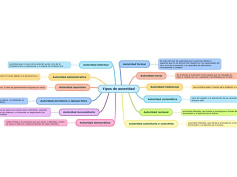 Tipos De Autoridad Mind Map