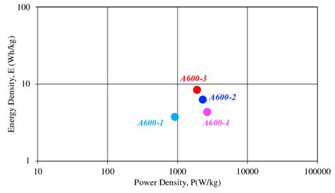 Ragone plot for all supercapacitors | Download Scientific Diagram