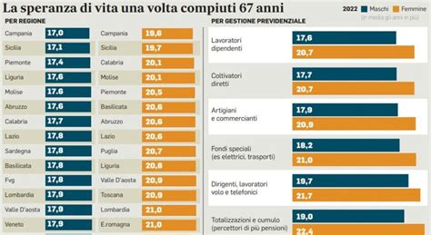 Pensioni Come Cambiano Nel Le Minime A Euro Ma Con La