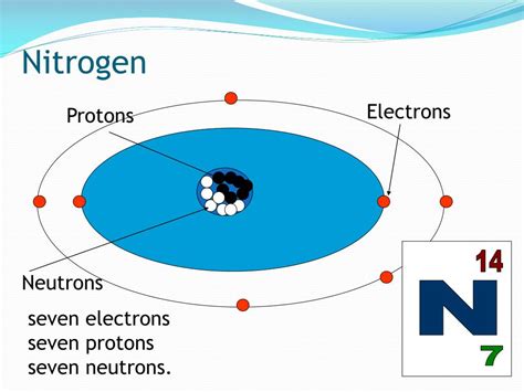 Nitrogen Periodic Table Protons Neutrons Electrons Periodic Table