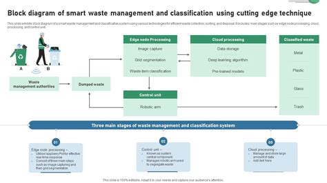 Block Diagram Of Smart Waste Management And Classification Iot