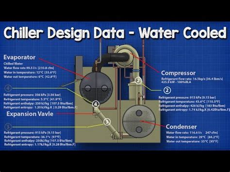 Learn Calculate Savings From Chiller Replacement How To Iplv Nplv Cop