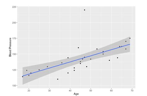 Learn To Predict Using Linear Regression In R With Ease