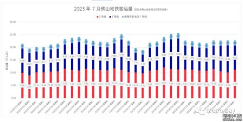 佛山、东莞地铁2023年7月客流月报 佛山地铁 地铁e族