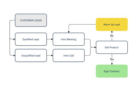 Types Of Flowchart An Overview