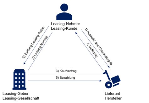 BDL Was ist Leasing Leasing einfach erklärt