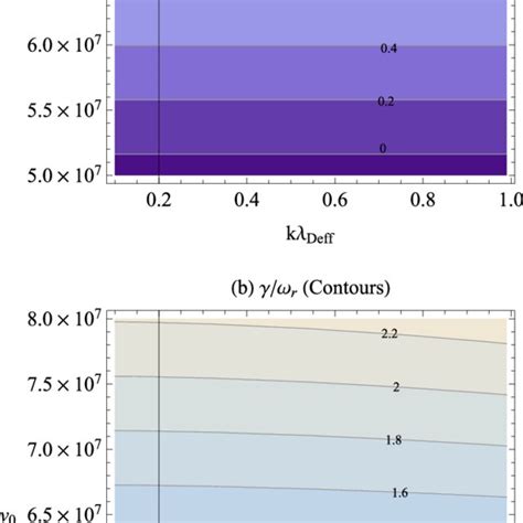 Contour Plots Of The Normalized Growth Rate γ ω Are Drawn Adjacent To