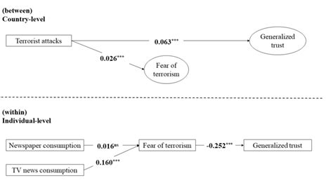 Random Intercepts Path Model Download Scientific Diagram