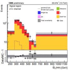 Expected Black Dashed Line And Observed Black Solid Line Limits On