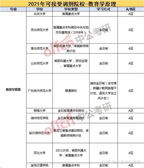 教育学【学硕专硕】21年可接受调剂院校信息大汇总！ 知乎