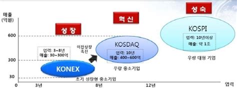 ④코스닥ㆍ코넥스 中企 자본조달 순기능 살린다 아주경제