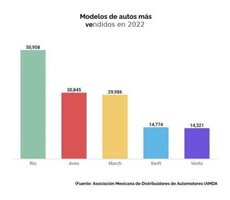 Cuáles fueron los autos más vendidos en México