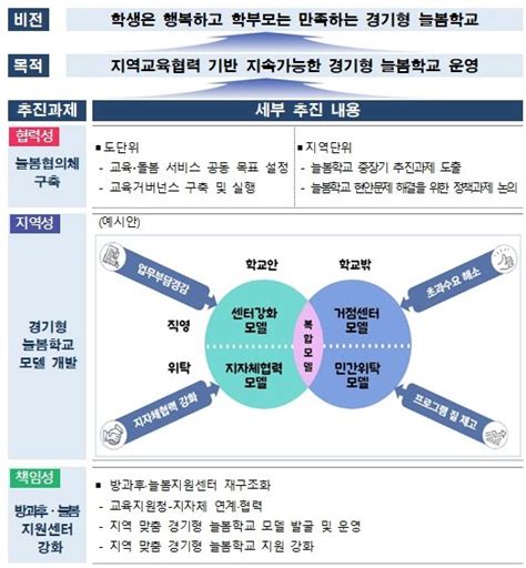 경기형 늘봄학교 시범교육지원청 지역 특화 모델 운영으로 지속가능성 확보