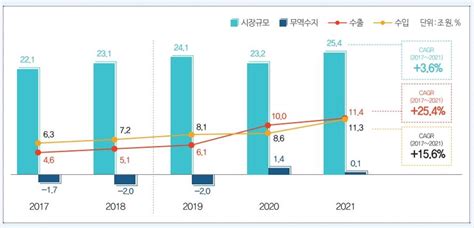 Medigate News 국내 제약시장 36씩 성장 25조4000억원바이오 증가율 331