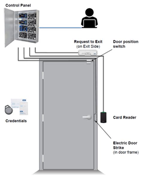 Door Access Control Solutions Smartvolt™