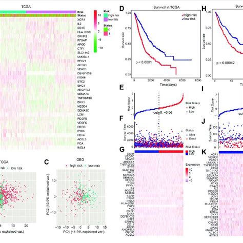 Dividing Power Of Prognostic Models A Heatmap Showed The