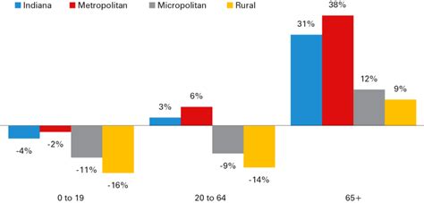 Indiana Population Projections To 2060