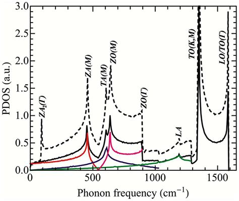 Total Phonon Density Of States In Slg Solid Black And Ab Blg Dashed