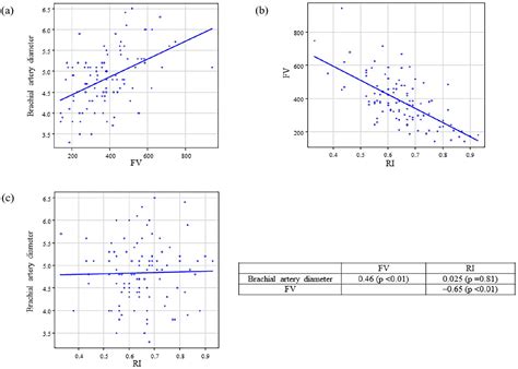 early postoperative resistance index  predict radiocephalic