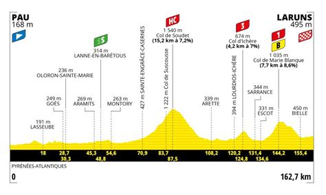 Tour De France 2023 Profil Horaires Tout Ce Quil Faut Savoir De