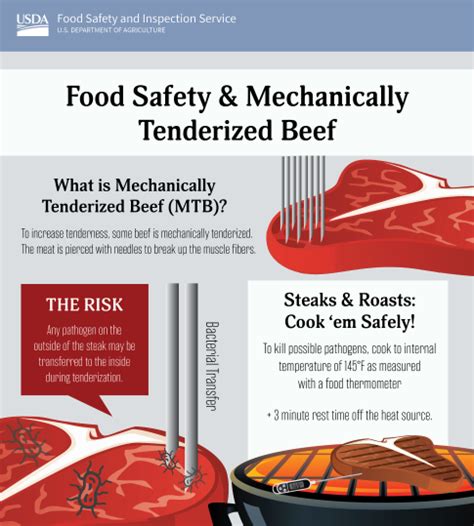 Mechanically Tenderized Beef Food Safety And Inspection Service