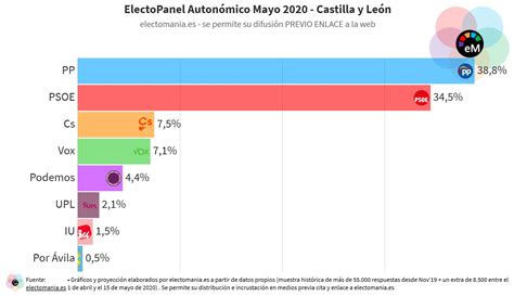 Em Electomania Es On Twitter Electopanel Auton Mico My Castilla