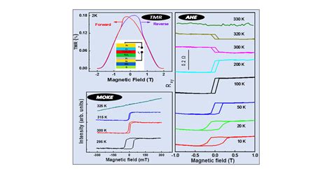 Highly Tunable Beyond Room Temperature Intrinsic Ferromagnetism In Cr