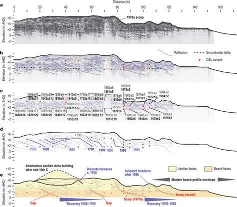 A Uninterpreted Groundpenetrating Radar GPR Profile Along The WS