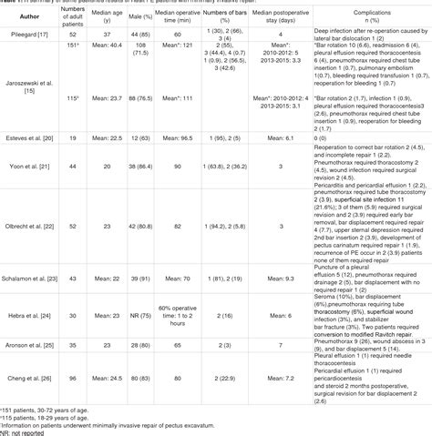 Table From Evaluation And Surgical Treatment Of Adult Pectus