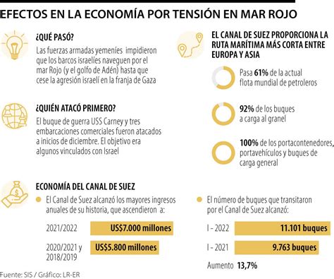 Tensi N En El Mar Rojo Podr A Afectar De Todo El Mercado Mar Timo