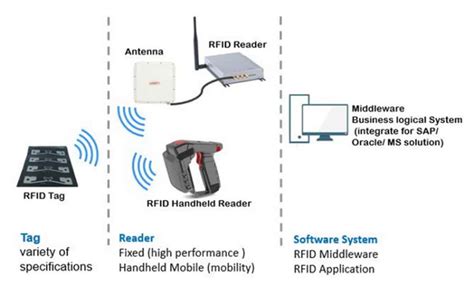 A Comprehensive Overview of RFID System.