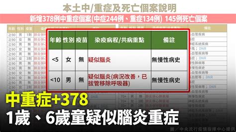 無新增兒童死亡！今中重症378「2童疑腦炎」 145死創新高