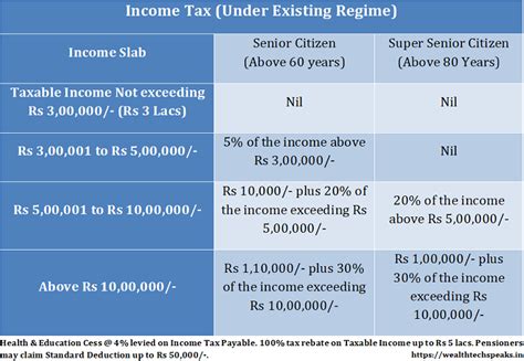 Income Tax Slabs Rates Financial Year Wealthtech Speaks