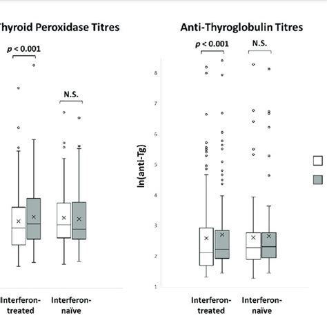 Anti Thyroid Antibody Titres At Baseline And Reassessment According Download Scientific