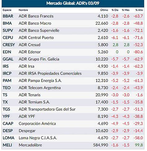 La Bolsa Argentina Pierde Más De 13 Arrastrada Por Las Empresas Energéticas Y En Línea Con Wall