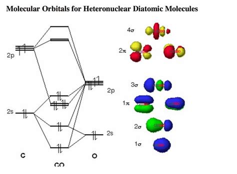 Co Molecular Orbital Diagram